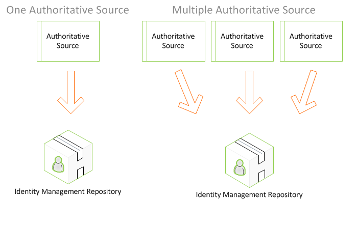 authoritative-source-or-identity-store-for-identity-management